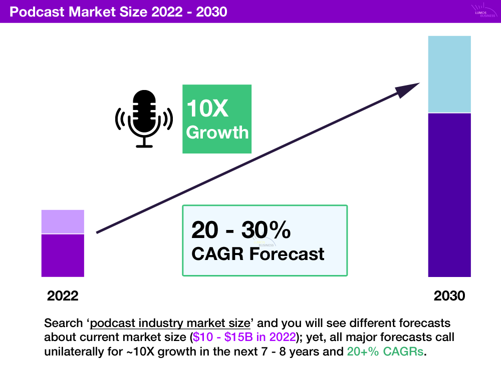 Podcast market size forecast