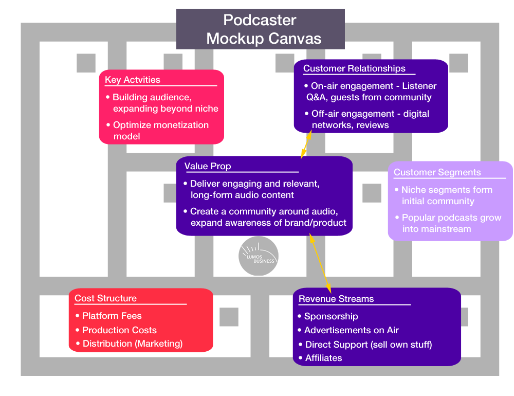 Podcast Business Model Canvas