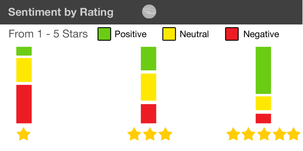 Sentiment Analysis by Rating
