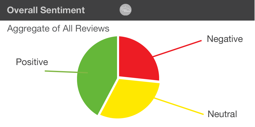 Sentiment Analysis - Overall - Positive, Neutral, Negative
