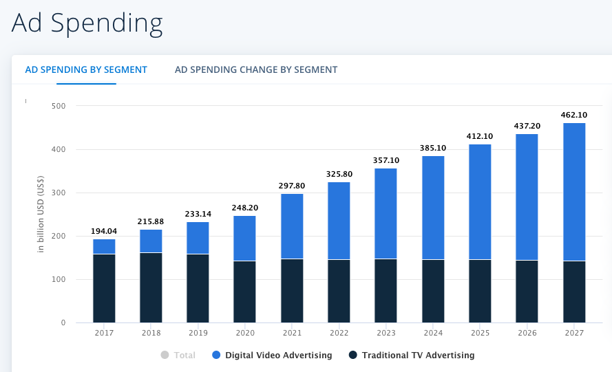 Ad Spending by Segment (Digital Video Advertising vs. Traditional TV Advertising)