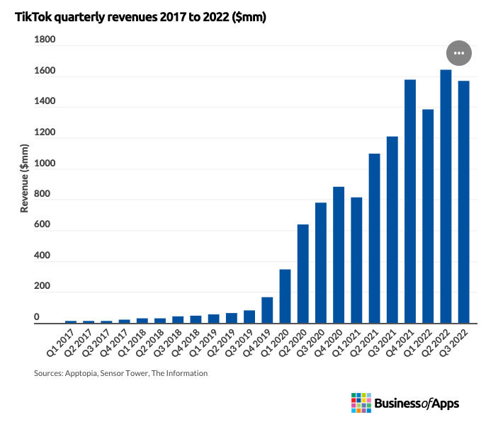 TikTok quarterly revenues - 2017 to 2022