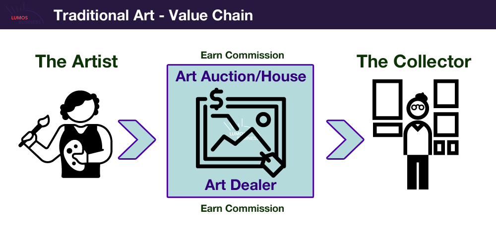 Traditional Art - Value Chain