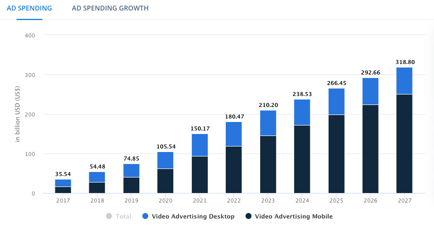 Total Ad Spend - Desktop vs. Mobile 2017 to 2027 (Statista)