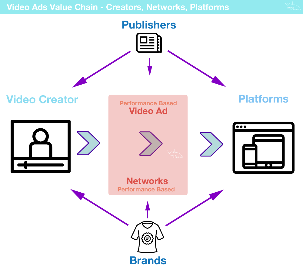 Video Ads Value Chain - Creators, Networks, Platforms