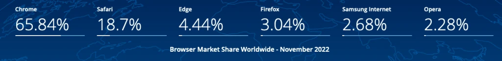 Apple Safari market share