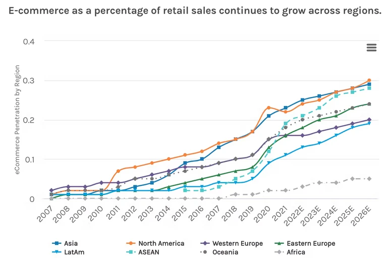 eCommerce as a % of retail sales