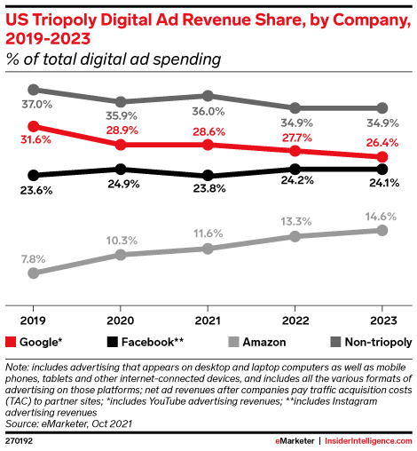 Digital Ad Revenue US Market Share - 2019 to 2023