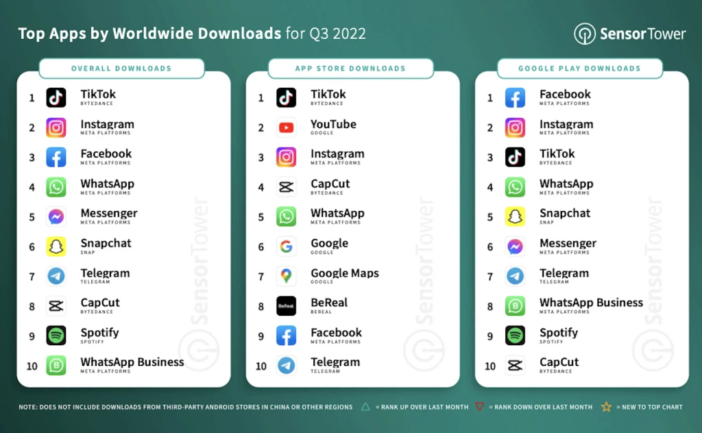Top Apps Downloaded Q3 '22