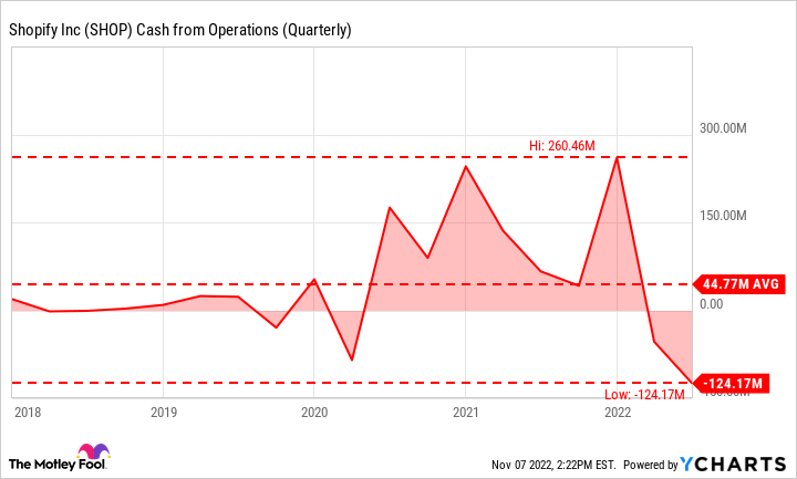Shopify Cash from Operations 2018 - 2022