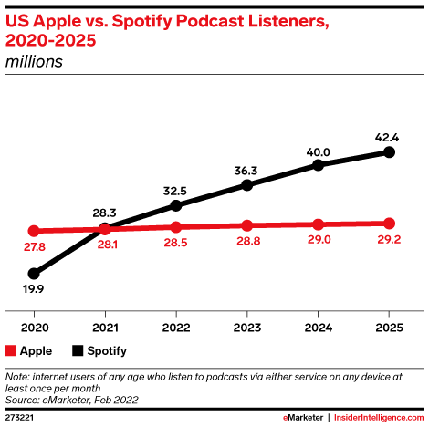 Apple Music vs. Spotify Podcast Listeners 2020 - 2025