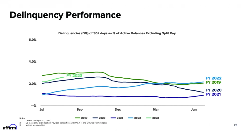Affirm Delinquencies
