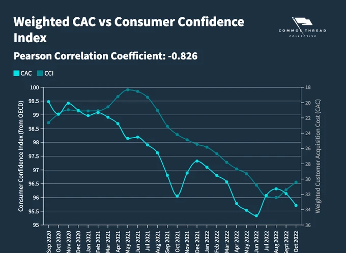 weighted CAC vs. consumer confidence