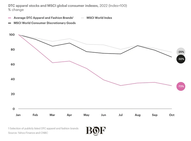 worldwide fashion brand stock performance in 2022