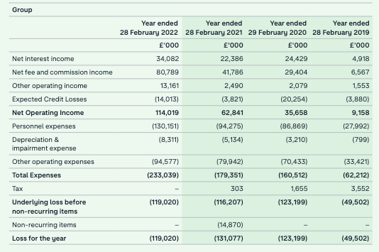 Monzo Annual Report 2022 P&L