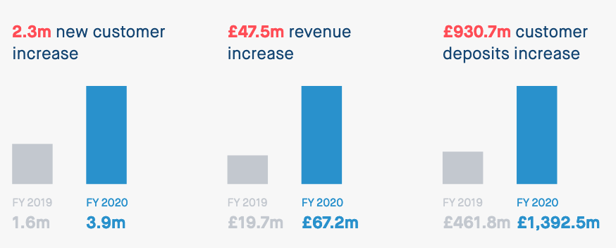 Monzo - 2020 Revenue Growth 