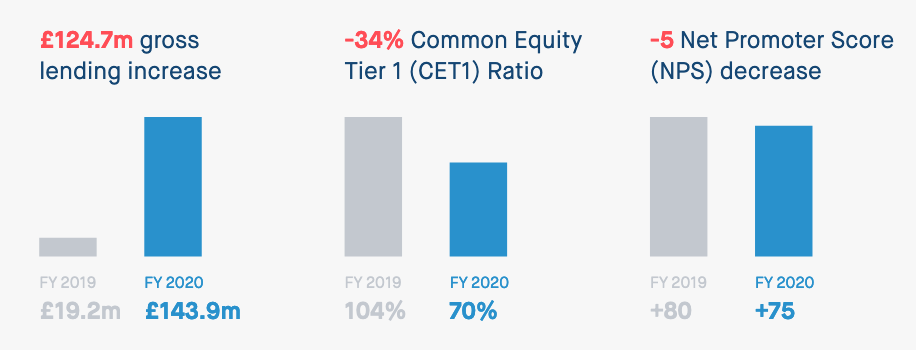 Monzo - 2020 lending growth 