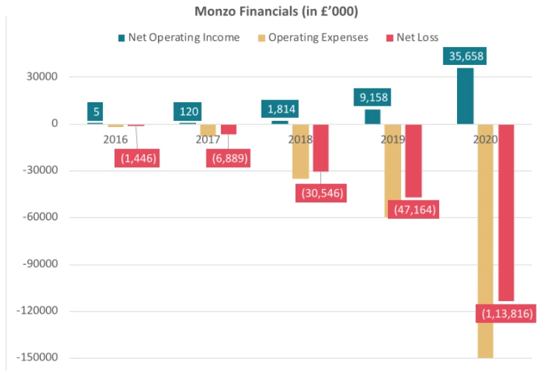 Monzo P&L - 2015 to 2020