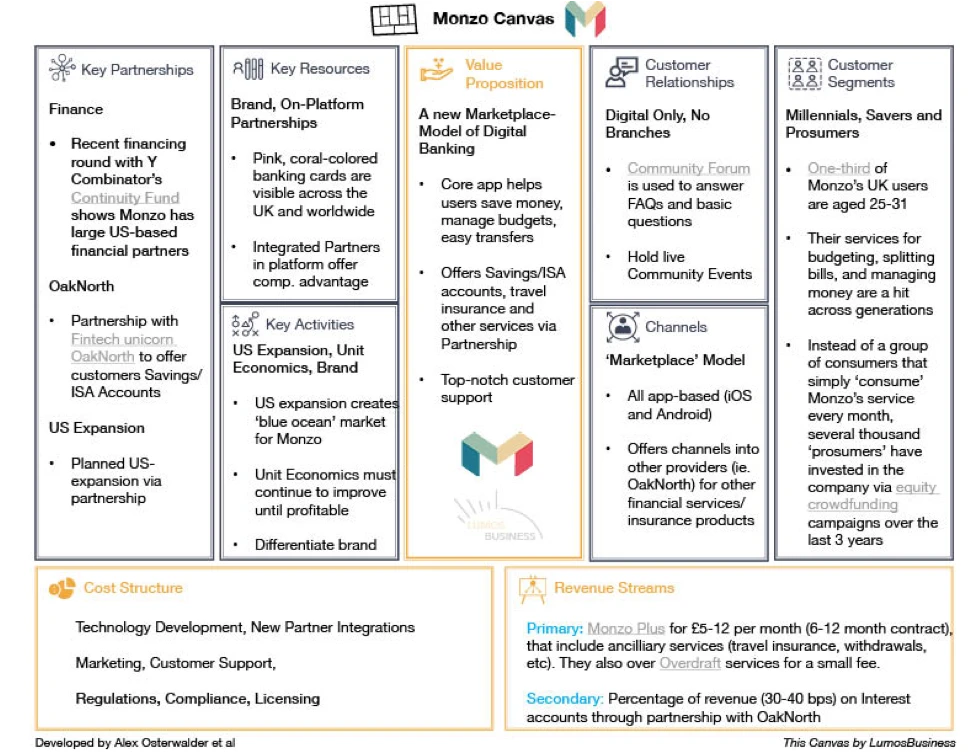 Monzo Business Model Canvas
