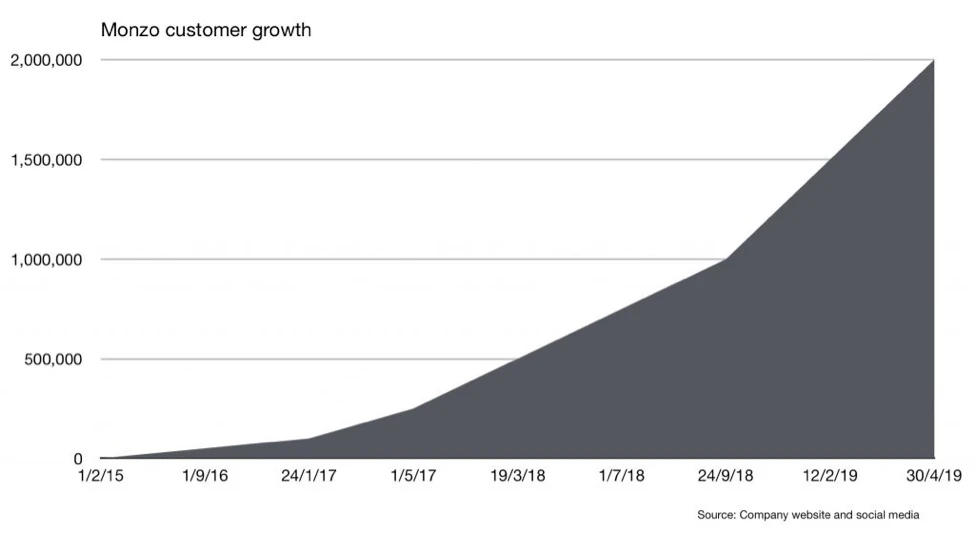 Monzo growth - 2016 to 2019