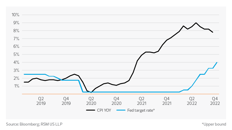 U.S. Inflation