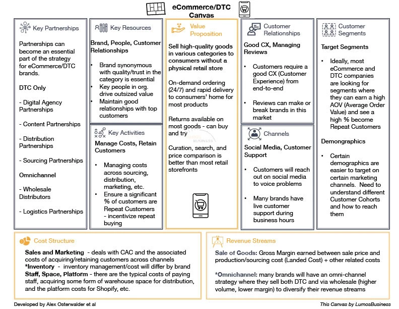 eCommerce-DTC business model canvas