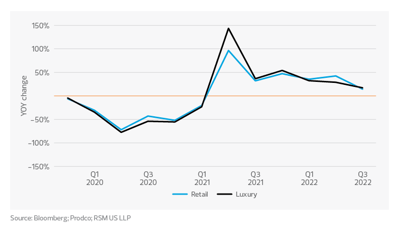 YoY Change - retail vs. luxury