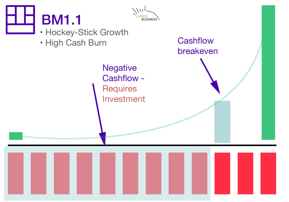Business Modelling - Cashflow Breakeven