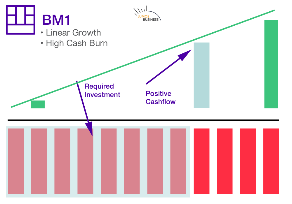 Business Modelling - Cashflow Positive