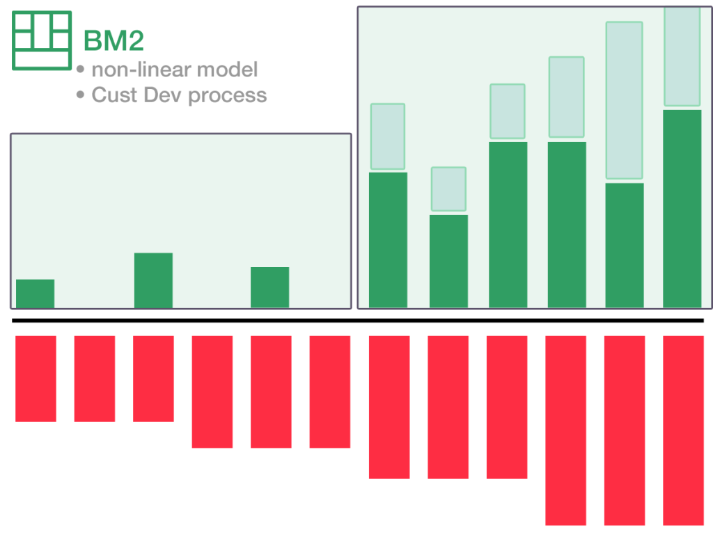 Customer Development - Cashflow Model