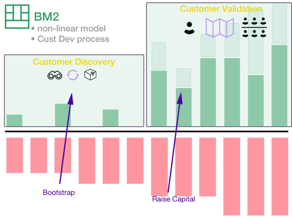 Cashflow Modelling - Customer Discovery, Customer Validation
