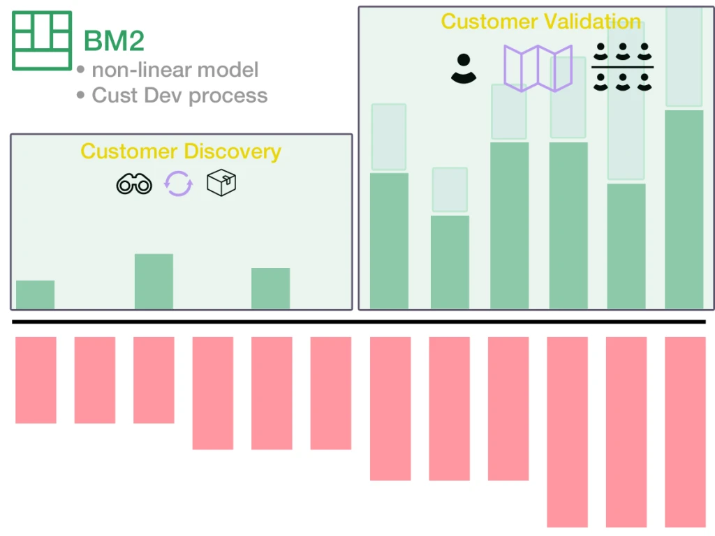 Customer Development - Customer Validation Cashflow