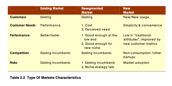 Phase 4 Customer Development Framework - Existing Market, Resegmented Market, New Market