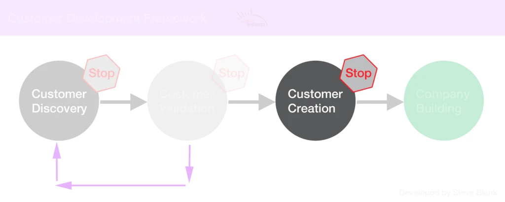 Phase 3 Customer Development Framework - Customer Creation