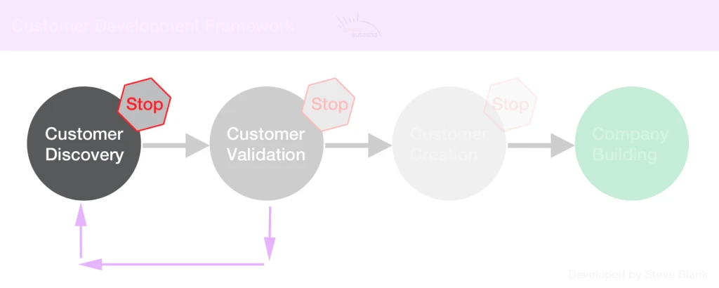 Phase 1 Customer Development Framework - Customer Discovery