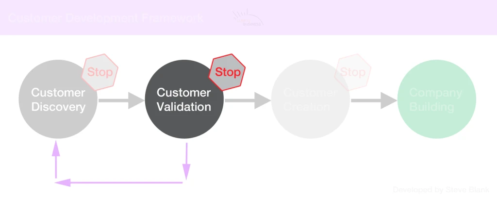 Phase 2 Customer Development Framework - Customer Validation