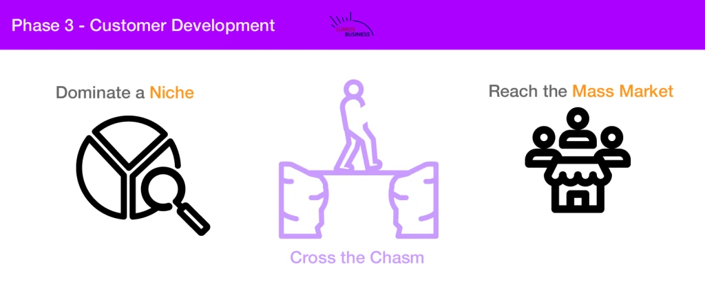 Phase 3 Customer Development Framework - Customer Creation