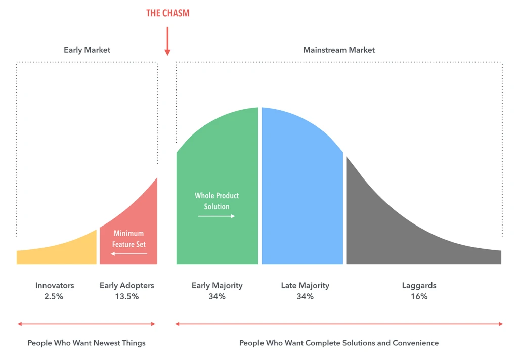 Innovation Challenges - Crossing the Chasm