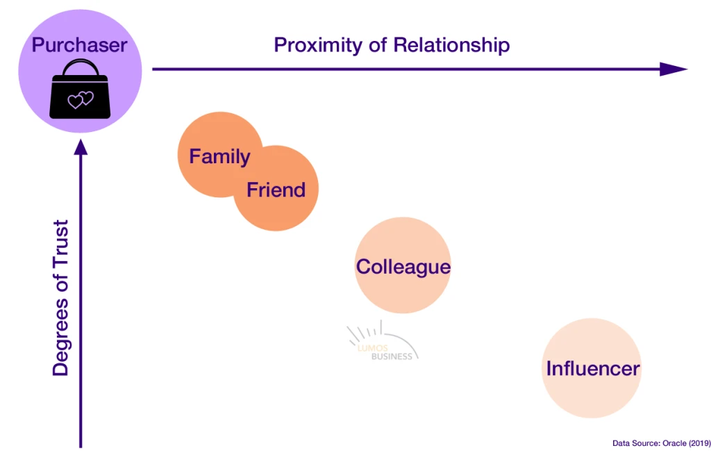 Proximity of Trust - Social Selling