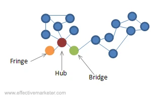 Hub and Bridge Connections, Community Model 