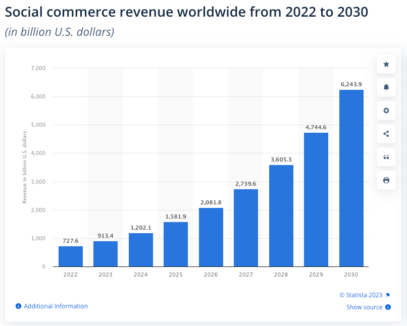 global social commerce market growth