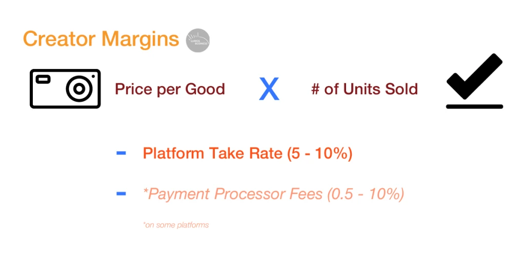 Creator Margins - Digital Goods