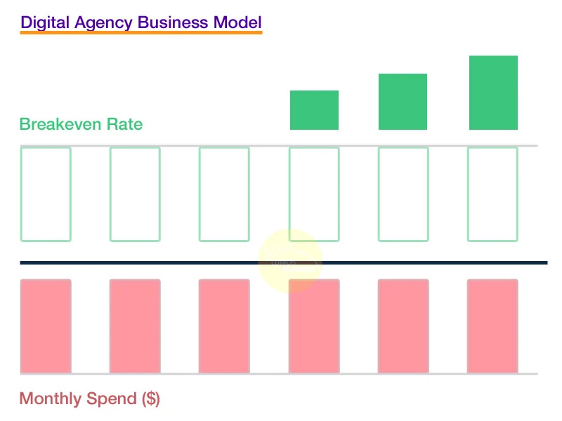Digital Agency Business Model - ROI diagram