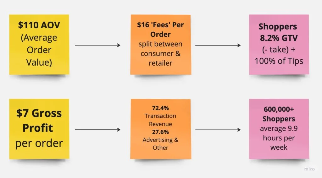 Instacart Revenue Model