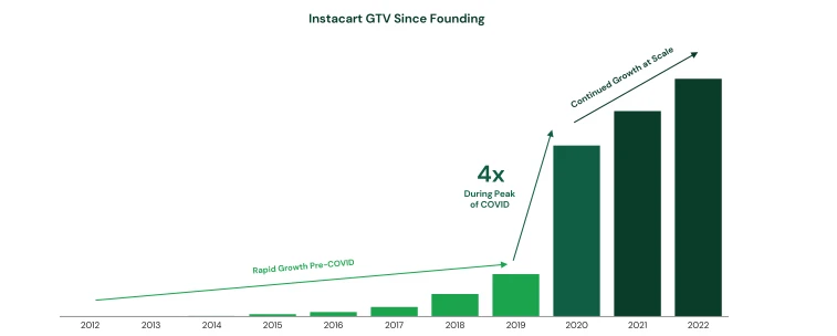 Instacart GTV since Founding