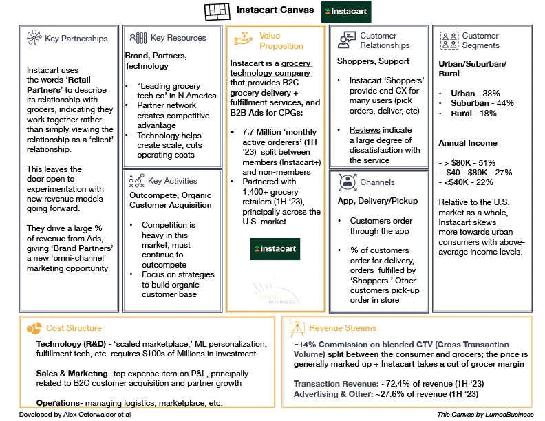 Instacart Business Model Canvas