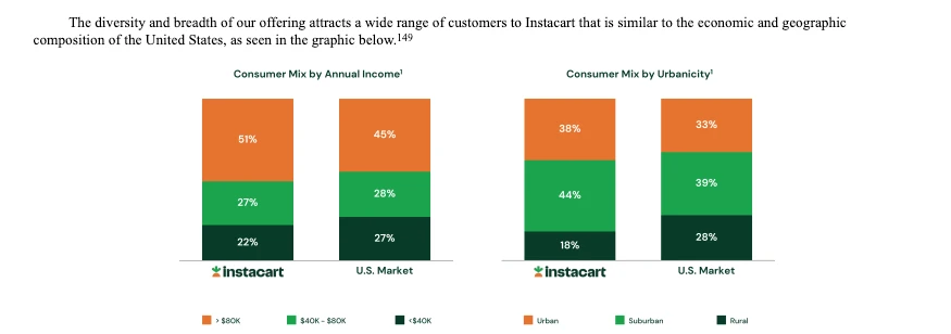 Instacart Consumer Mix - Income Level and Urbanicity