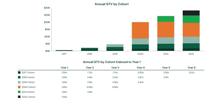 Instacart Annual GTV by Cohort