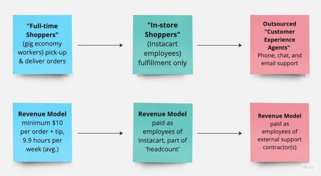 Instacart Shoppers Revenue Model