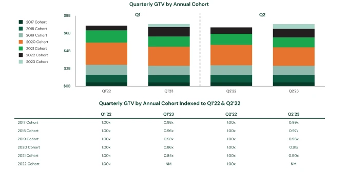 Instacart Quarterly GTV by Cohort
